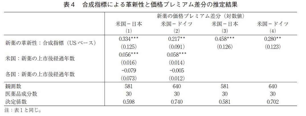 表4 合成指標による革新性と価格プレミアム差分の推定結果