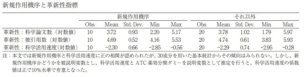 新規作用機序と革新性指標