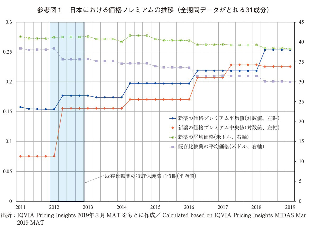 参考図1 日本における価格プレミアムの推移（全期間データがとれる31成分）