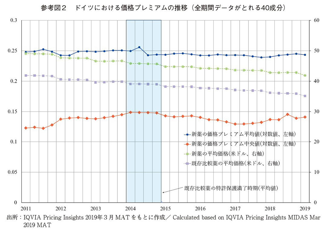 参考図2 ドイツにおける価格プレミアムの推移（全期間データがとれる40成分）