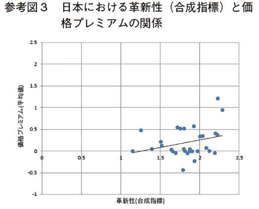 参考図3 日本における革新性（合成指標）と価格プレミアムの関係