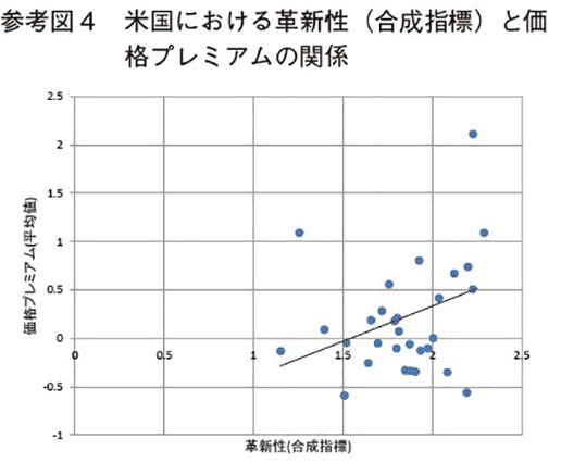 参考図4 米国における革新性（合成指標）と価格プレミアムの関係