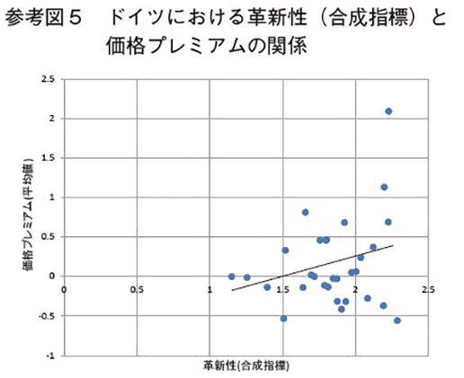 参考図5 ドイツにおける革新性（合成指標）と価格プレミアムの関係