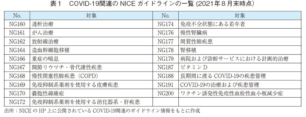 表1 COVID-19関連のNICE ガイドラインの一覧 (2021年8月末時点）