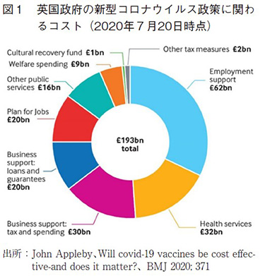 図1 英国政府の新型コロナウイルス政策に関わるコスト（2020年7月20日時点）