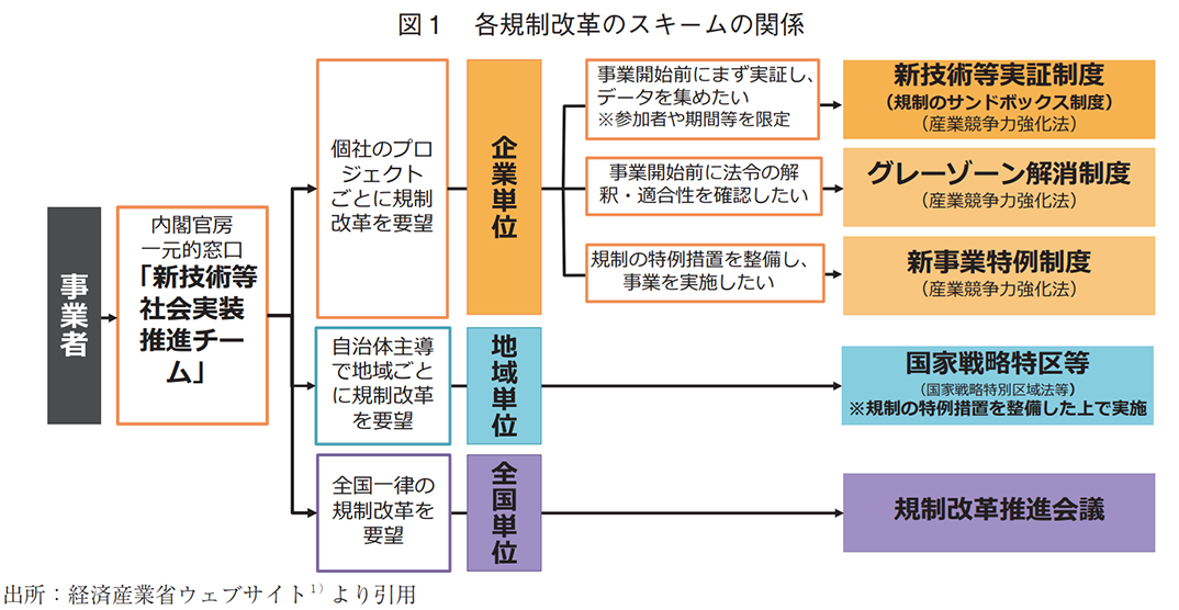 図1 各規制改革のスキームの関係