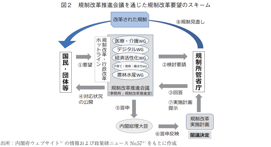 図2 規制改革推進会議を通じた規制改革要望のスキーム