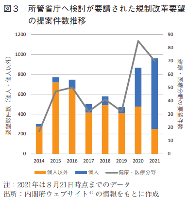 図3 所管省庁へ検討が要請された規制改革要望の提案件数推移