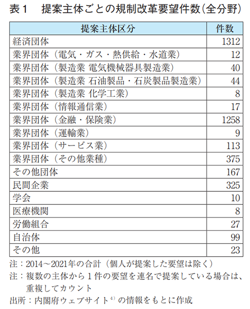 表1 提案主体ごとの規制改革要望件数(全分野)