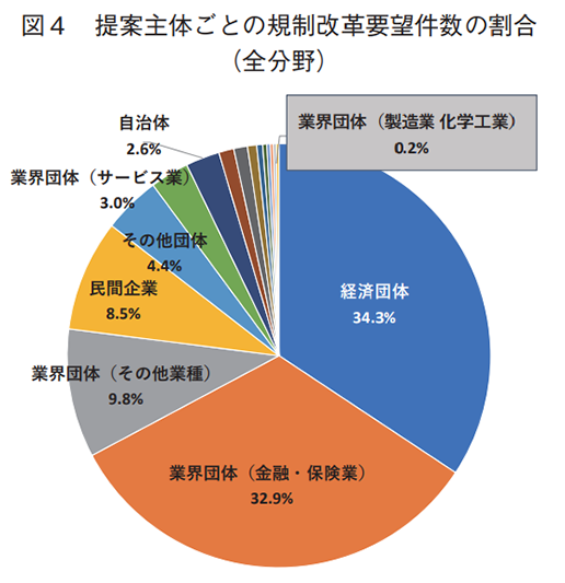 図4 提案主体ごとの規制改革要望件数の割合（全分野）