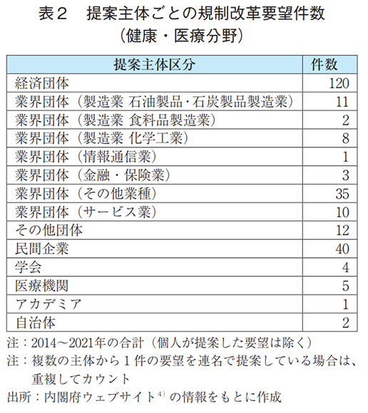 表2 提案主体ごとの規制改革要望件数（健康・医療分野）