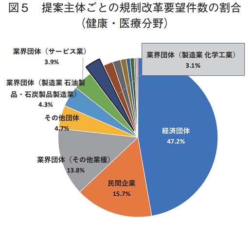 図5 提案主体ごとの規制改革要望件数の割合（健康・医療分野）