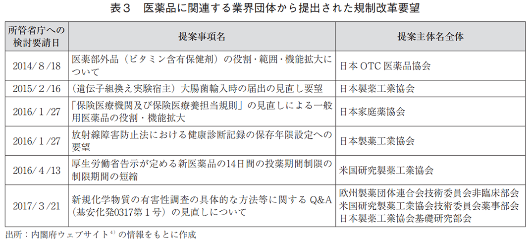 表3 医薬品に関連する業界団体から提出された規制改革要望