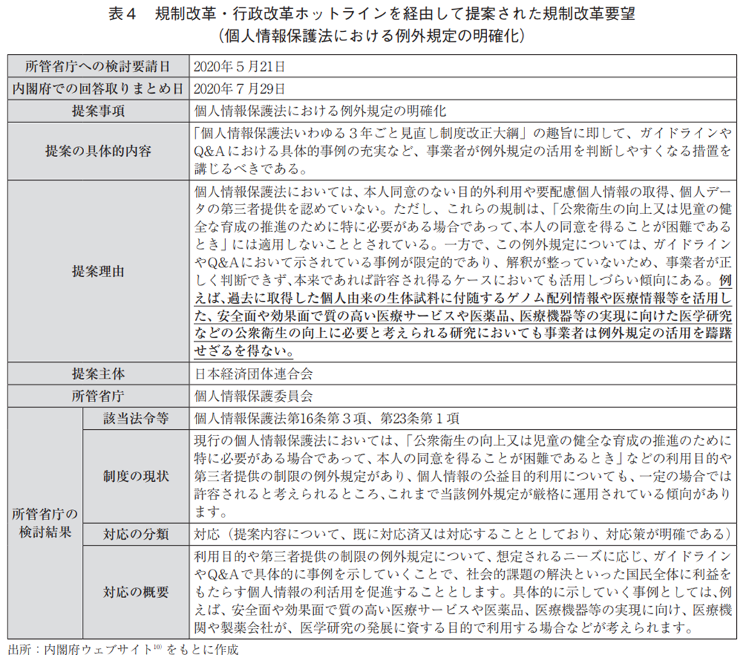 表4 規制改革・行政改革ホットラインを経由して提案された規制改革要望（個人情報保護法における例外規定の明確化）