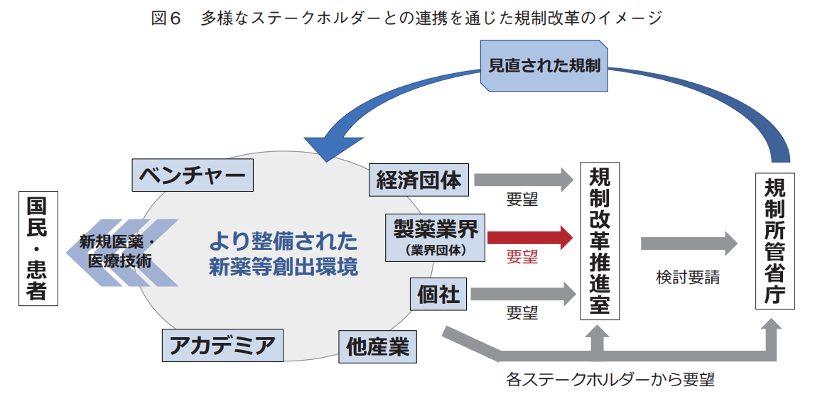 図6 多様なステークホルダーとの連携を通じた規制改革のイメージ