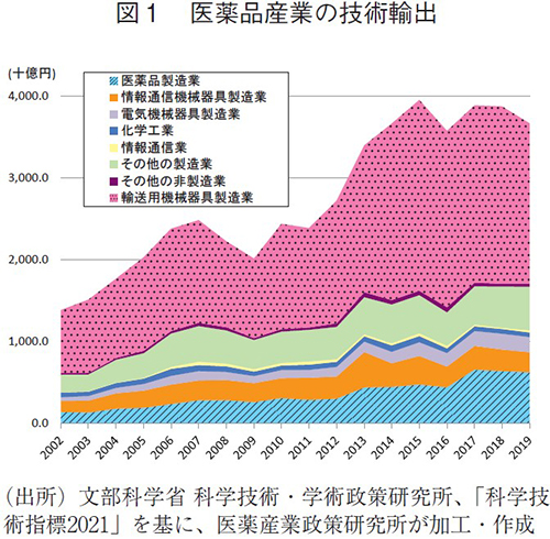 図1 医薬品産業の技術輸出