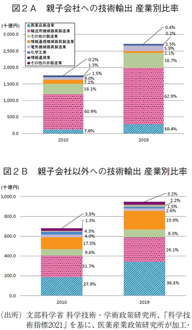 図2A 親子会社への技術輸出 産業別比率、図2B 親子会社以外への技術輸出 産業別比率