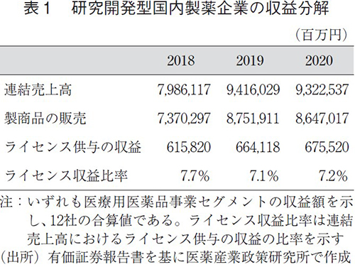 表1 研究開発型国内製薬企業の収益分解