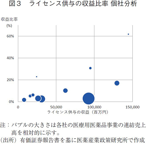 図3 ライセンス供与の収益比率 個社分析