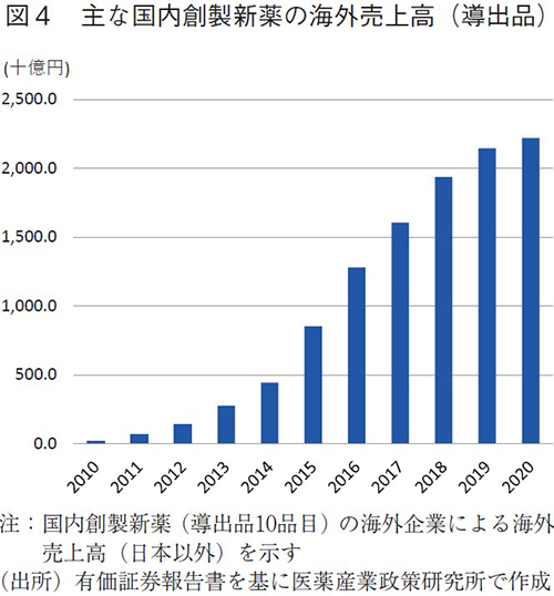 図4 主な国内創製新薬の海外売上高（導出品）