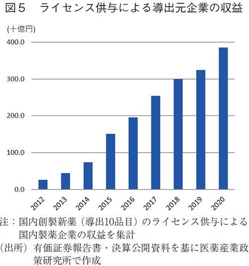 図5 ライセンス供与による導出元企業の収益