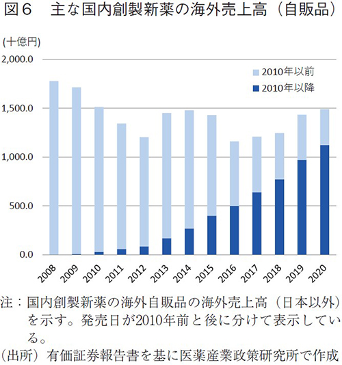 図6 主な国内創製新薬の海外売上高（自販品）