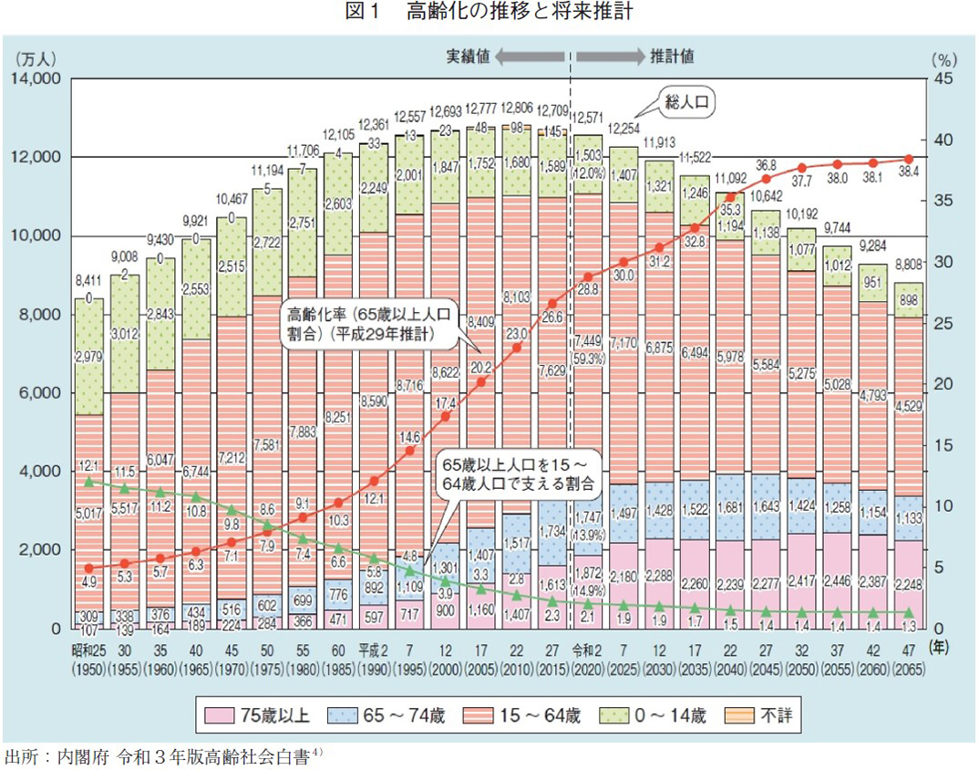 図1 高齢化の推移と将来推計