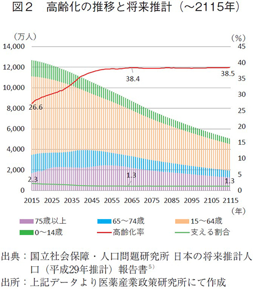 図2 高齢化の推移と将来推計（～2115年）