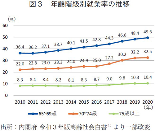 図3 年齢階級別就業率の推移