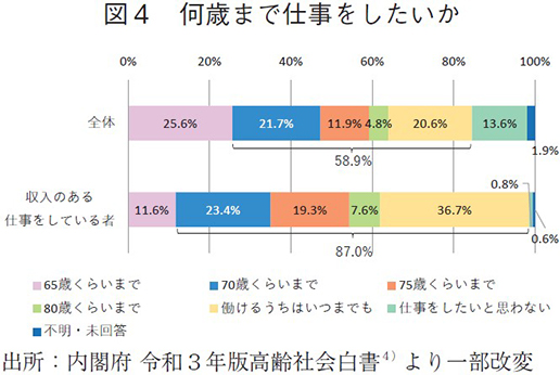 図4 何歳まで仕事をしたいか