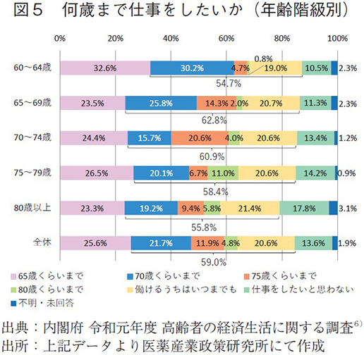 図5 何歳まで仕事をしたいか（年齢階級別）