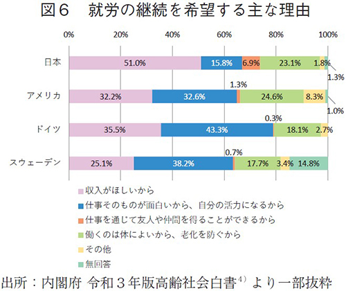 図6 就労の継続を希望する主な理由