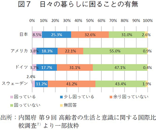 図7 日々の暮らしに困ることの有無