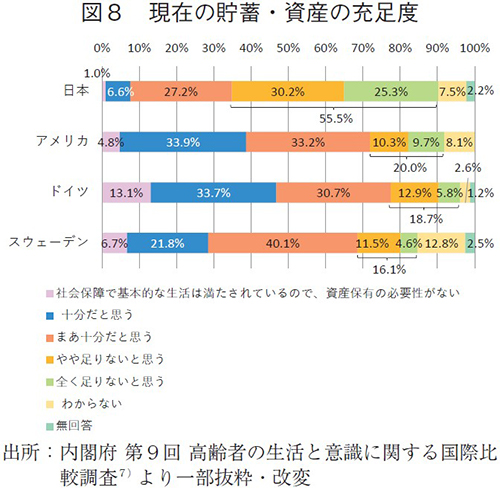 図8 現在の貯蓄・資産の充足度