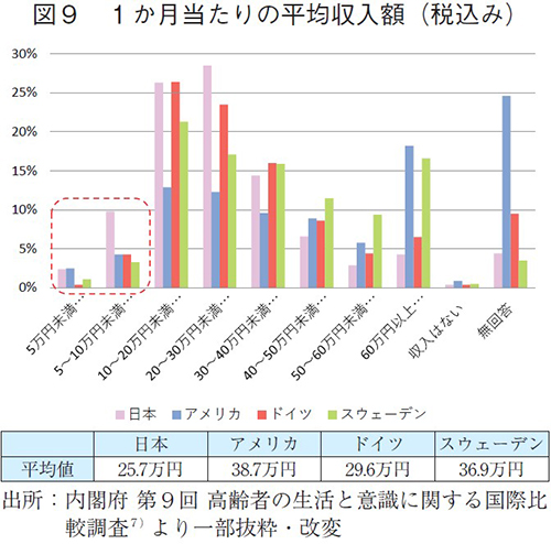 図9 1か月当たりの平均収入額（税込み）