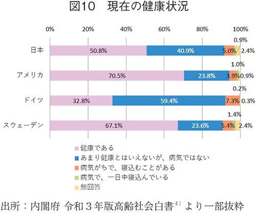 図10 現在の健康状況