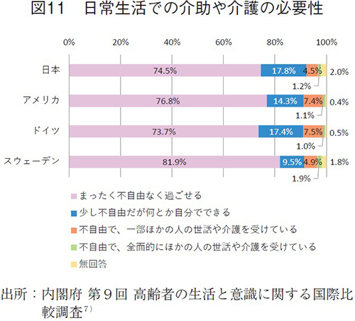 図11 日常生活での介助や介護の必要性