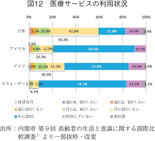 図12 医療サービスの利用状況