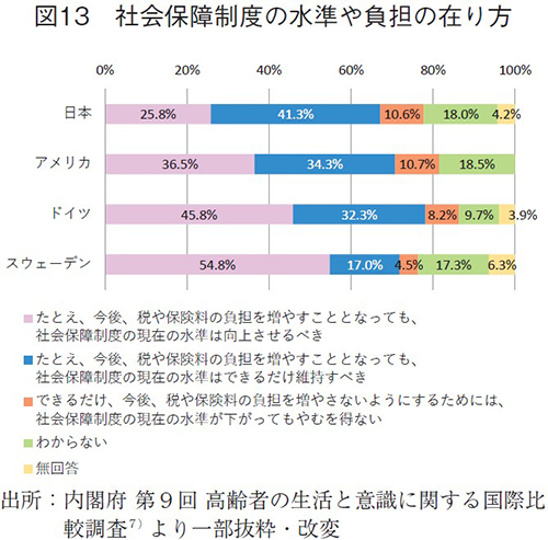 図13 社会保障制度の水準や負担の在り方