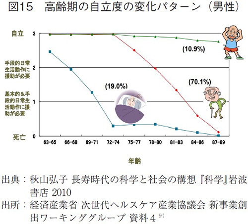 図15 高齢期の自立度の変化パターン（男性）