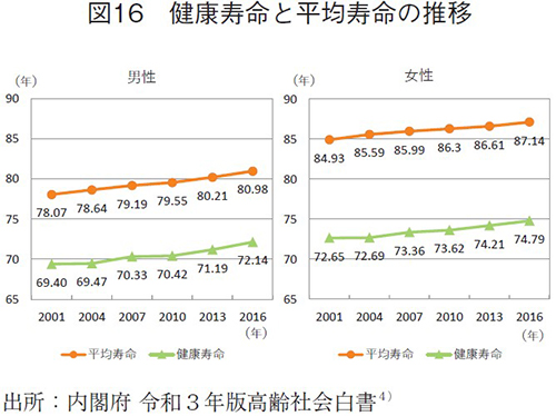 図16 健康寿命と平均寿命の推移