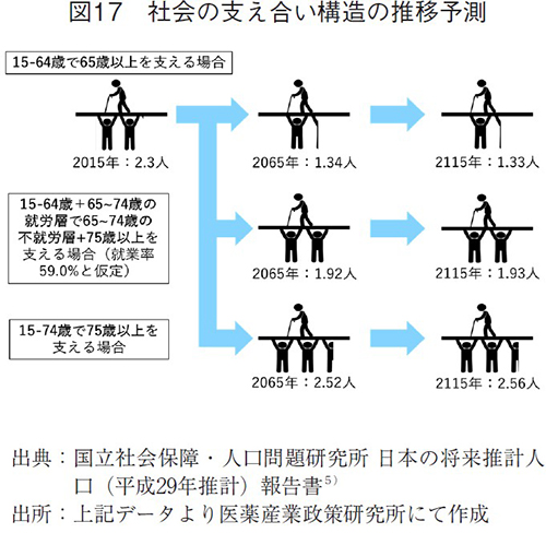 図17 社会の支え合い構造の推移予測