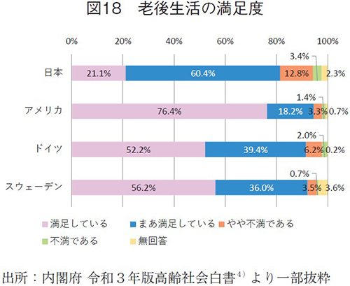 図18 老後生活の満足度