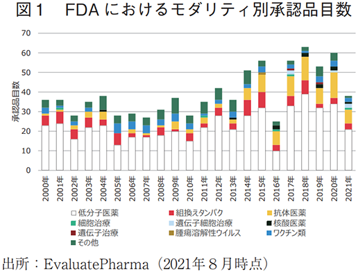 図1 FDAにおけるモダリティ別承認品目数