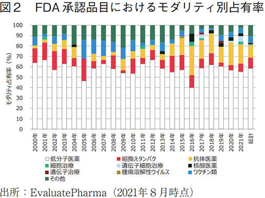 図2 FDA承認品目におけるモダリティ別占有率