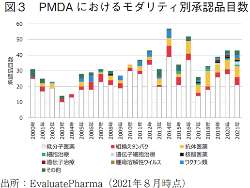 図3 PMDAにおけるモダリティ別承認品目数