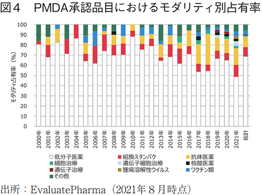 図4 PMDA承認品目におけるモダリティ別占有率