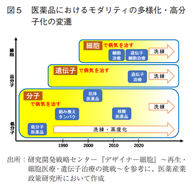 図5 医薬品におけるモダリティの多様化・高分子化の変遷