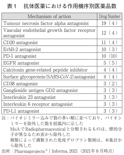 表1 抗体医薬における作用機序別医薬品数
