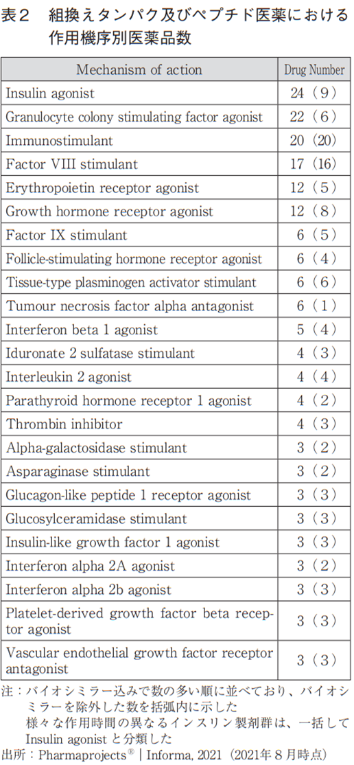 表2 組換えタンパク及びペプチド医薬における作用機序別医薬品数